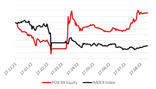 Динамика акций PT ср. Индекс Мосбиржи c IPO (17.12.2021): уверенно лучше рынка